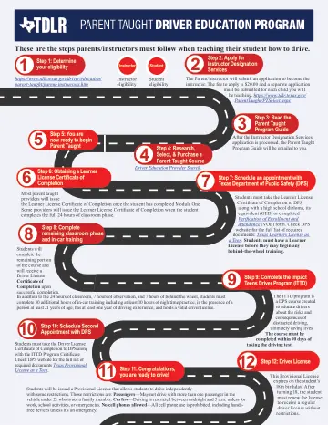 Cover of Parent Taught Driver Education Program (step-by-step guide)